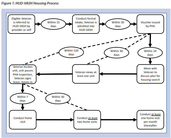 HUD VASH Housing Process